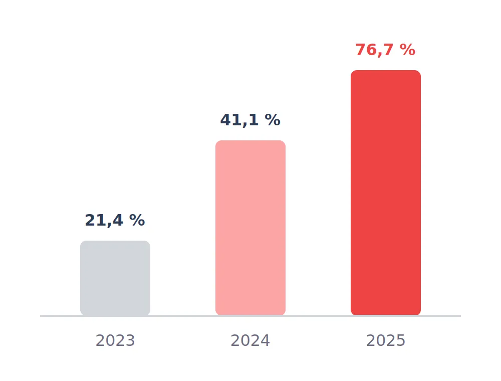 Sloupcový graf růstu DDoS útoků: 21,4 % v roce 2023, 41,1 % v roce 2024, 76,7 % v roce 2025